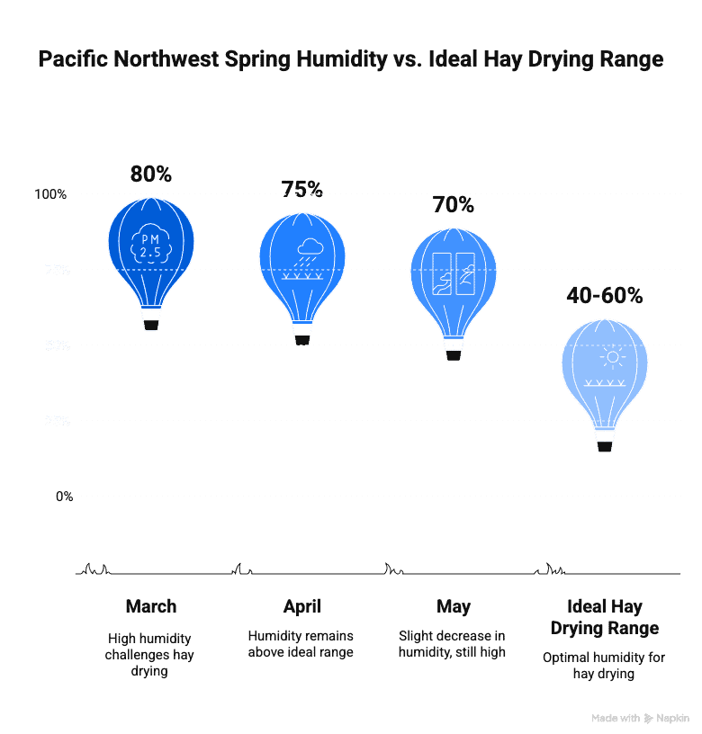 chart showing the humidity battle when trying to make dry hay in the pacific northwest.